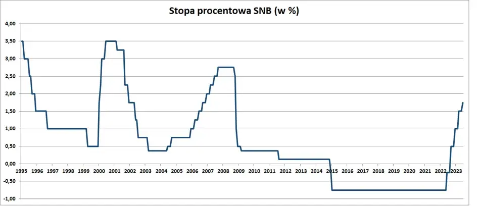 wykres stóp procentowych w Szwajcarii