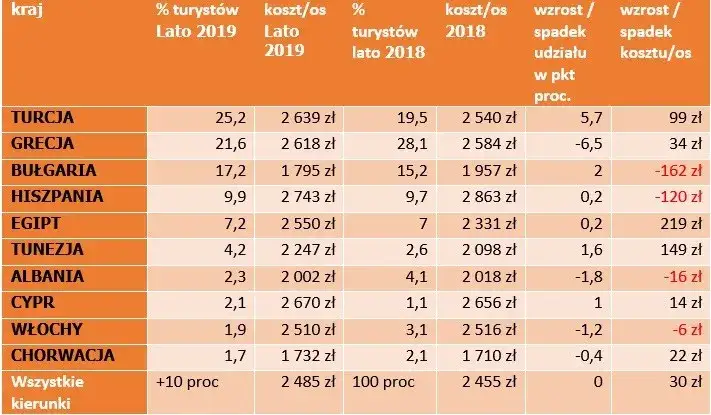 Por&oacute;wnanie biur podr&oacute;ży do Turcji