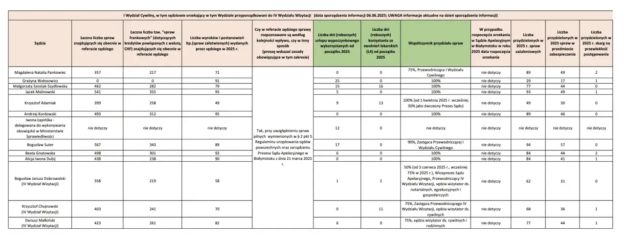 Tabela pokazuje dane sędziów, w tym ile apelacji jest oddalanych. Widać liczbę spraw, urlopów, zwolnień lekarskich i przydziału spraw.