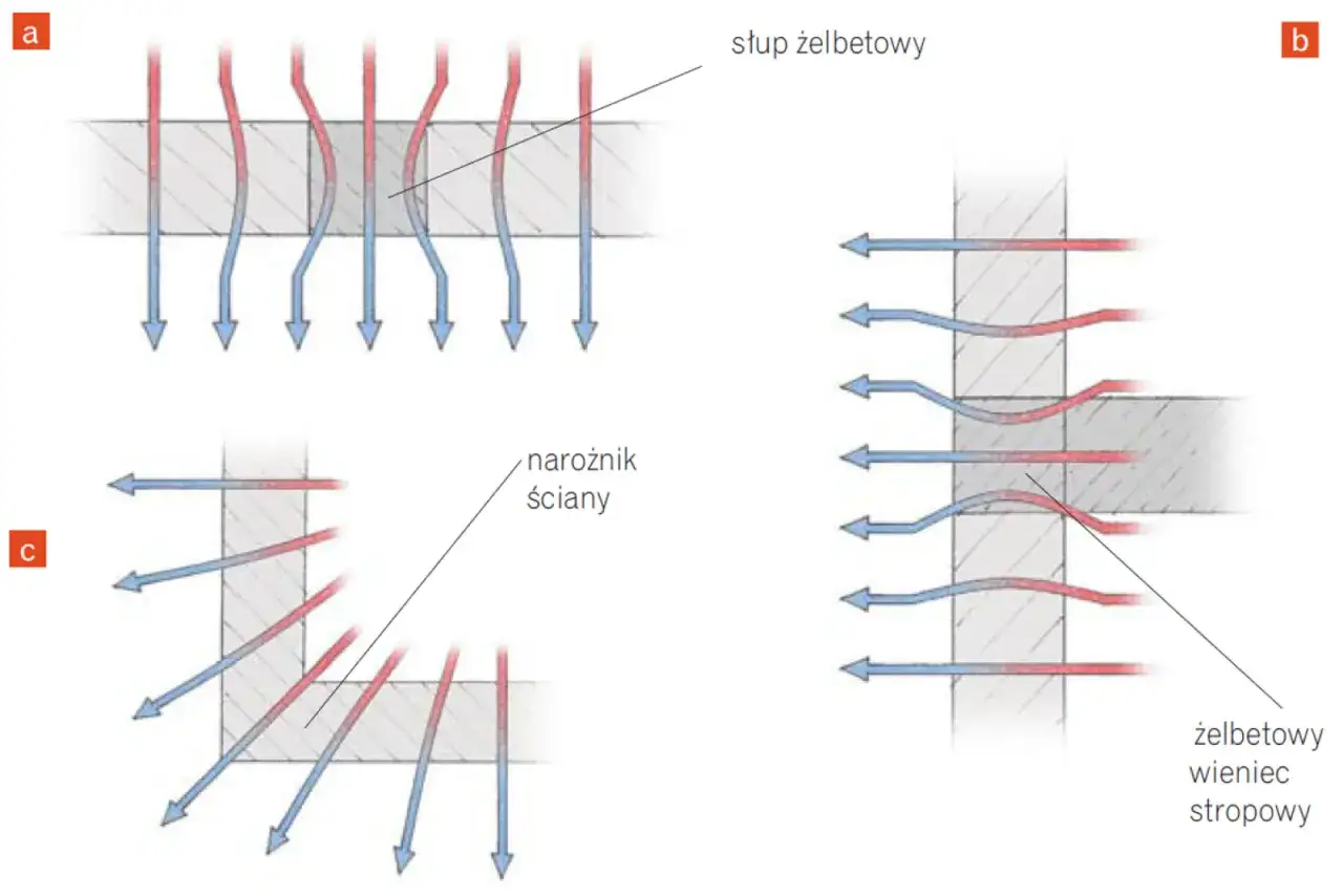 Ilustracje pokazują mostki termiczne: straty ciepła w domu przy słupie żelbetowym, narożniku ściany i wieńcu stropowym.
