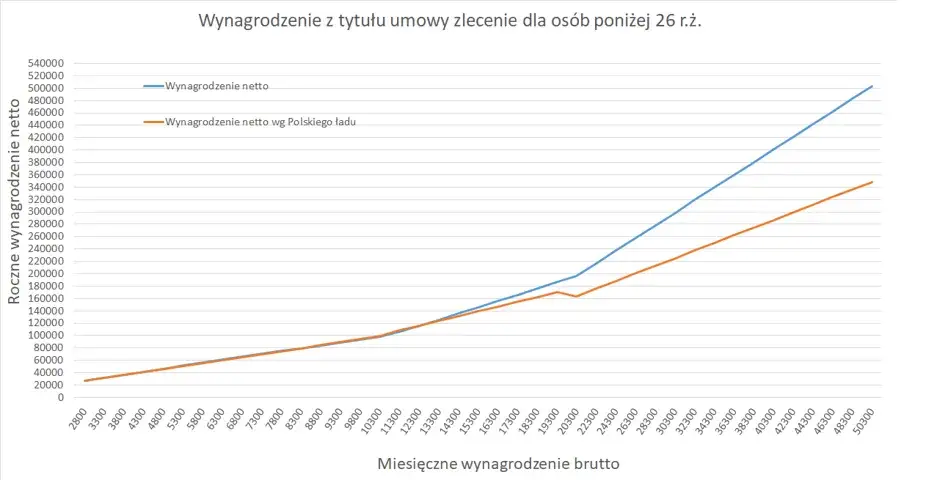 umowa zlecenie brutto netto wykres