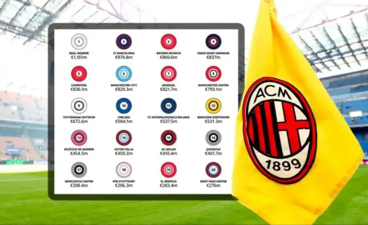 Ranking najbogatszych klubów piłkarskich: Real Madryt, Barcelona, Bayern. Obok flaga AC Milan.