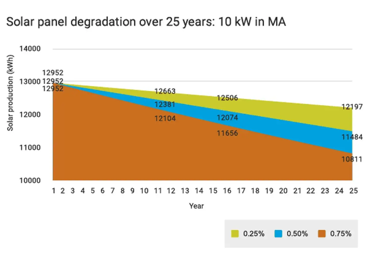 Wykres pokazuje spadek produkcji energii z paneli fotowoltaicznych w ciągu 25 lat, zależny od rocznej degradacji (0.25%, 0.50%, 0.75%). Trwałość paneli fotowoltaicznych jest kluczowa.