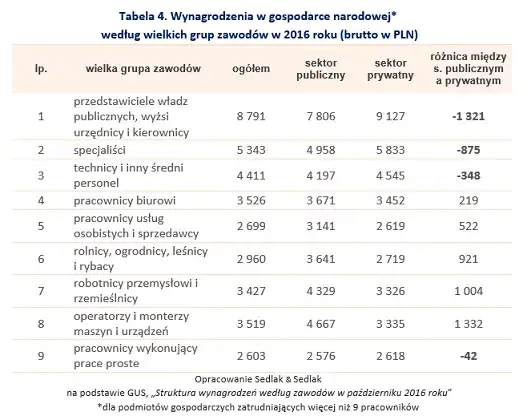 Porównanie zarobków sektor publiczny prywatny Polska