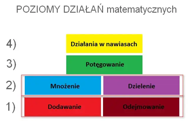 Piramida kolejności działań matematycznych