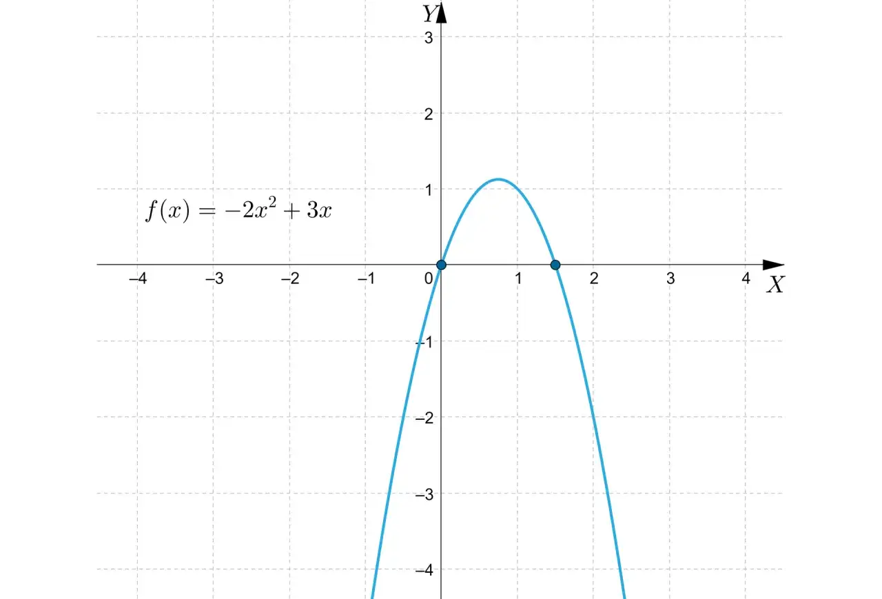 wykresy funkcji kwadratowej ramiona w g&oacute;rę i w d&oacute;ł