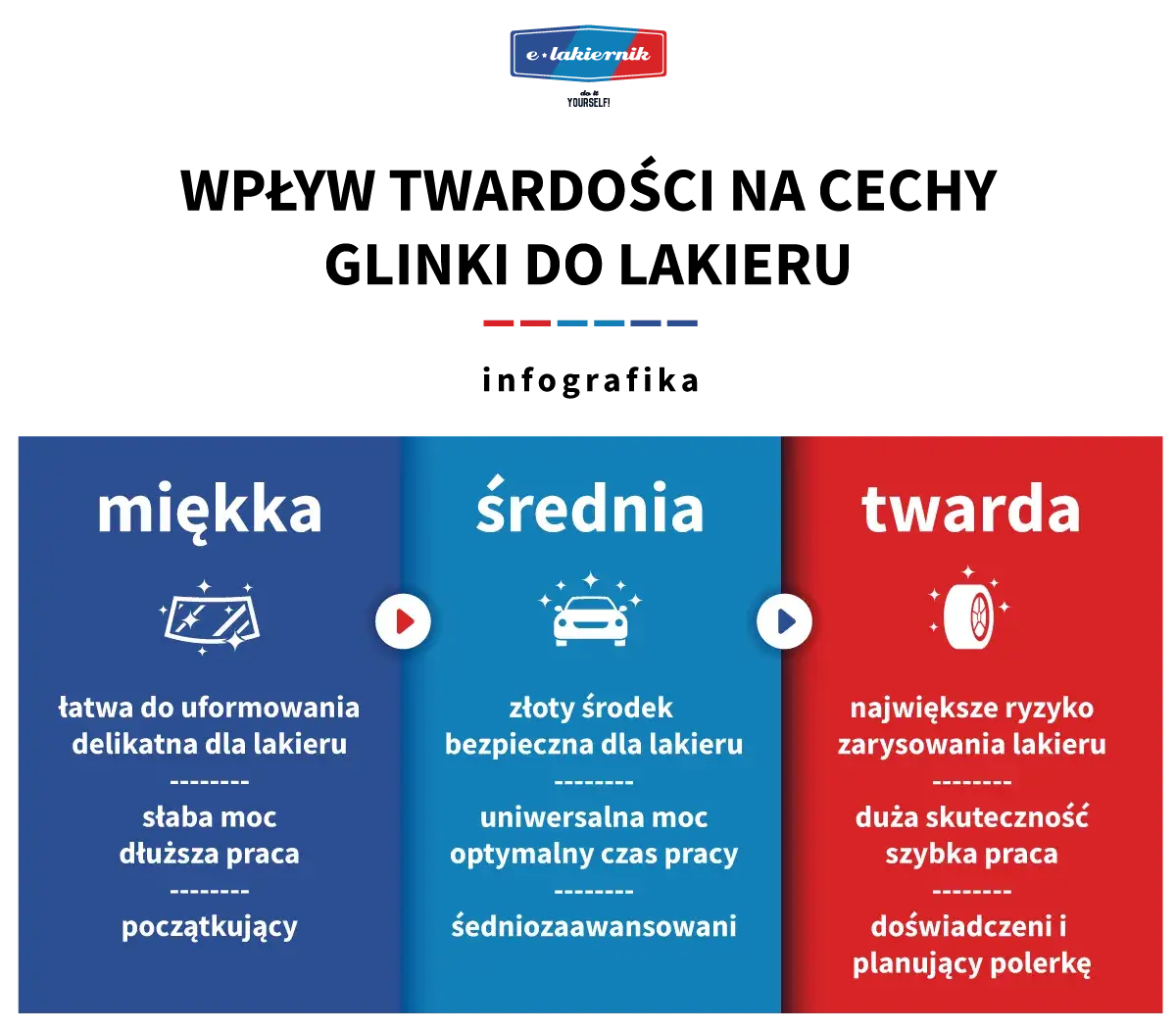 Etapy woskowania samochodu infografika