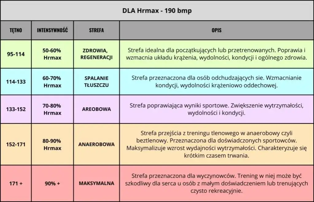 strefy tętna trening interwałowy