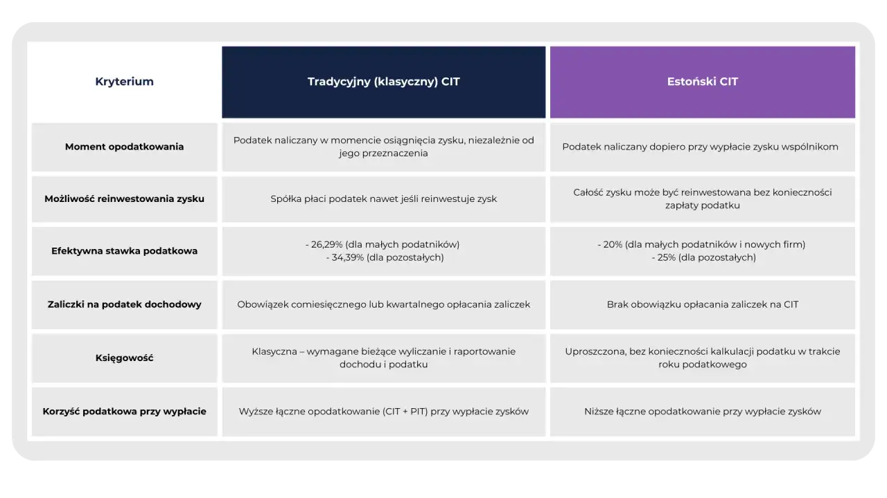 Por&oacute;wnanie estoński CIT z tradycyjnym: podatek dopiero przy wypłacie zysku, brak zaliczek, niższe stawki.