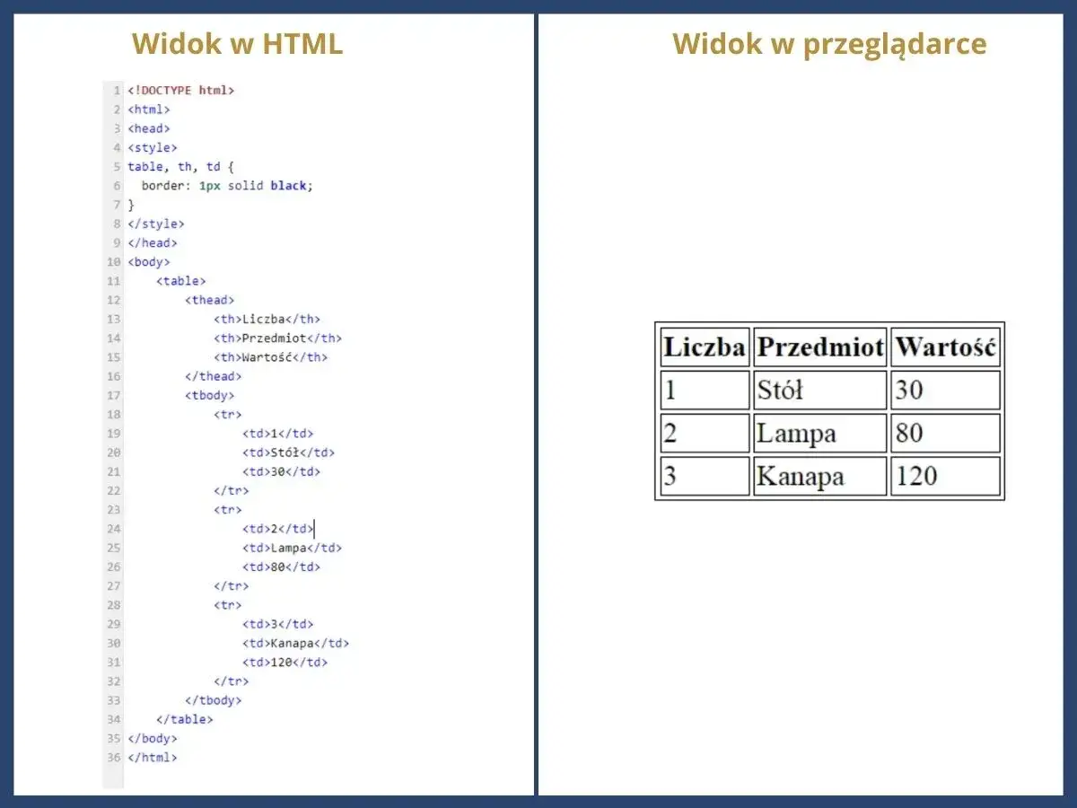 Podstawowa struktura tabeli HTML z tagami