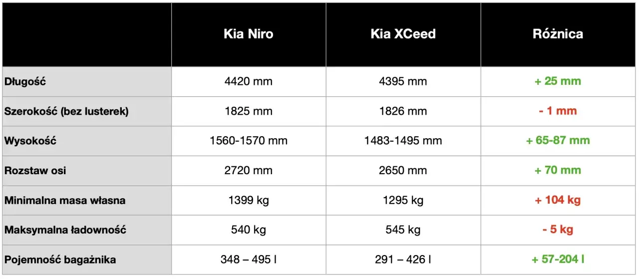 Kia Niro SG2 vs Gen 1 porównanie wymiarów