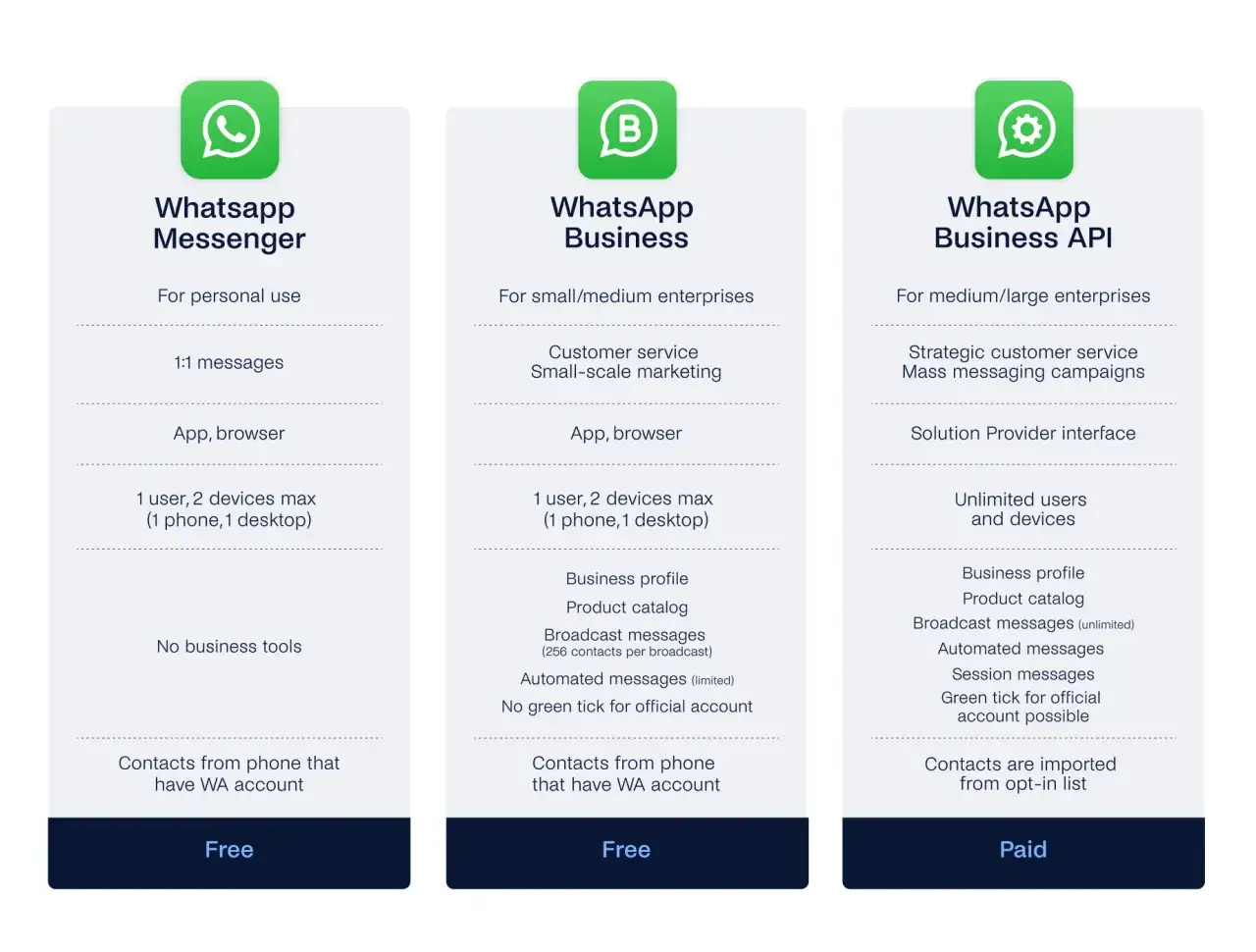 WhatsApp Business vs WhatsApp Business API