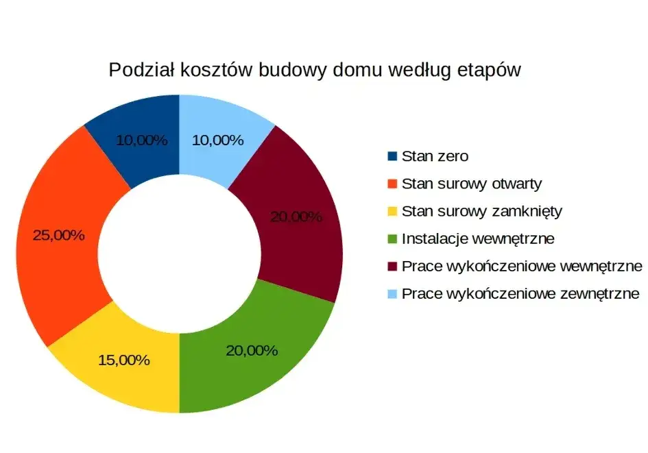 kosztorys budowy domu etapy