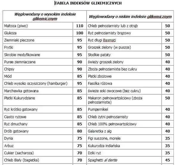 Zdjęcie Cukier biały i jego indeks glikemiczny – jak wpływa na zdrowie i cukier we krwi?