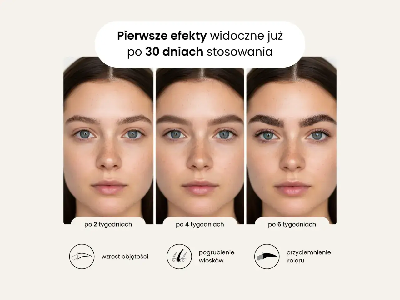 Zobacz, jak szybko rosną brwi! Trzy zdjęcia tej samej twarzy pokazują postęp po 2, 4 i 6 tygodniach. Widać wzrost objętości, pogrubienie włosków i przyciemnienie koloru.