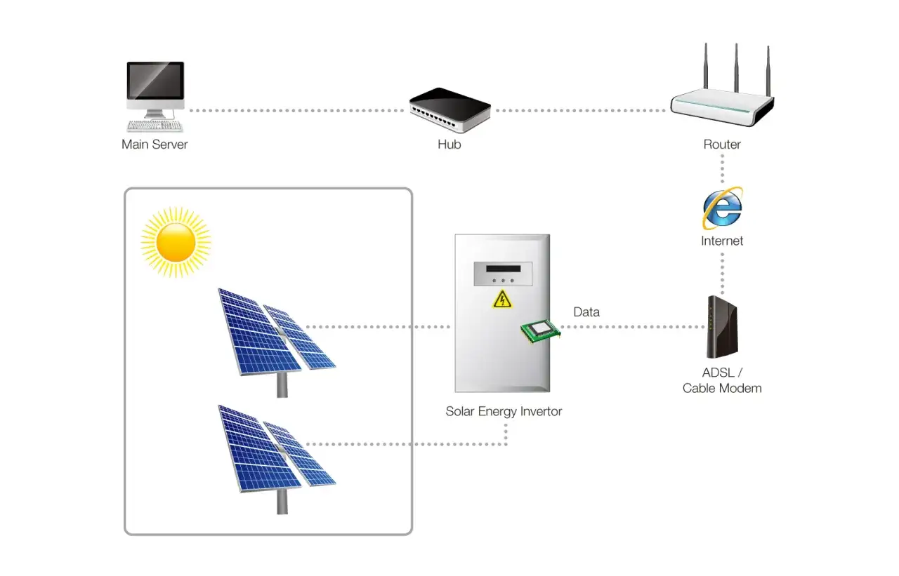 Schemat systemu EMS fotowoltaika: panele słoneczne, falownik, serwer, hub, router, modem.