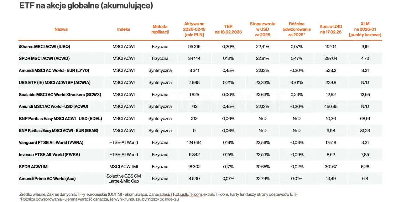 Tabela por&oacute;wnująca globalne ETF-y akcyjne, pomagająca zdecydować, w co inwestować na giełdzie.