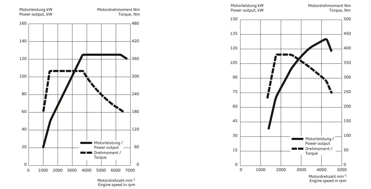 Wykresy mocy i momentu obrotowego silnika. Krzywa mocy rośnie, a moment obrotowy osiąga szczyt, co daje dobre konie mechaniczne skr&oacute;t.