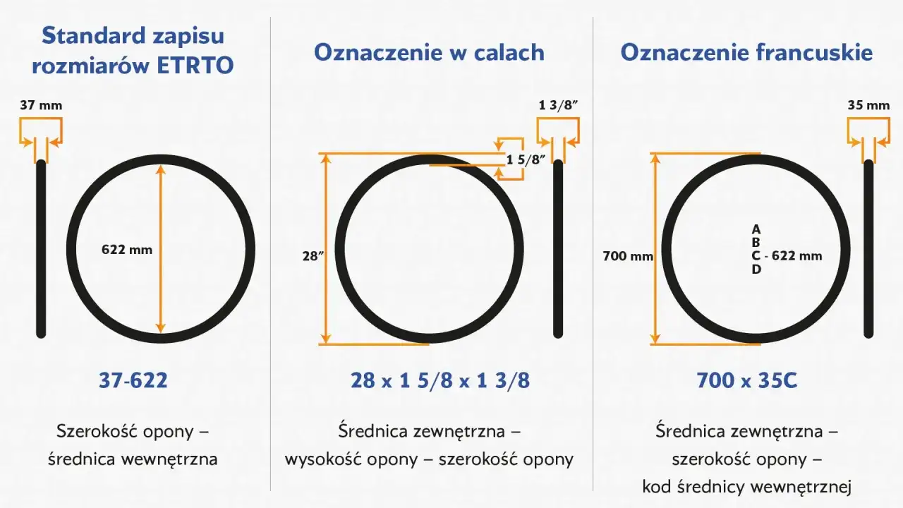 Por&oacute;wnanie oznaczeń opon rowerowych: ETRTO (37-622), calowe (28 x 1 5/8 x 1 3/8) i francuskie (700 x 35C).