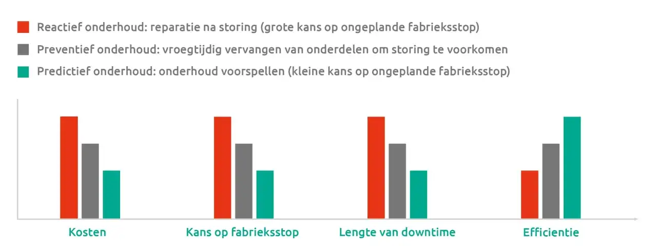 Wykres porównuje koszty, szanse przestojów, długość przestojów i efektywność różnych typów konserwacji. Konserwacja zapobiegawcza wypada najlepiej.