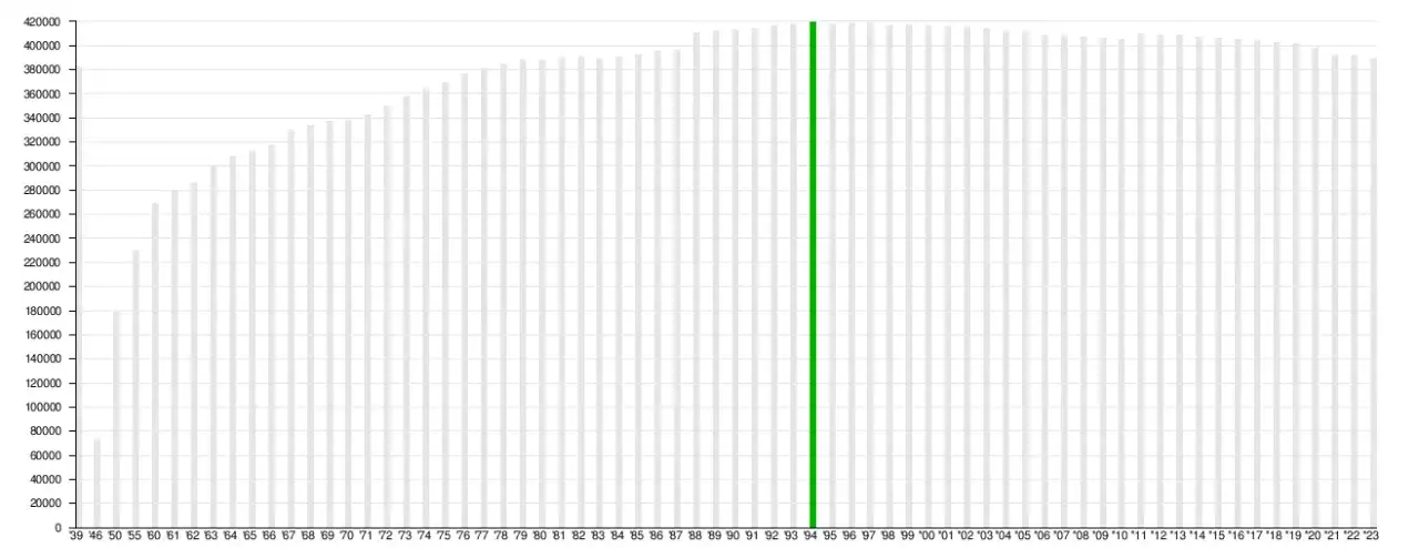 Wykres zmian ludności Szczecina na przestrzeni lat