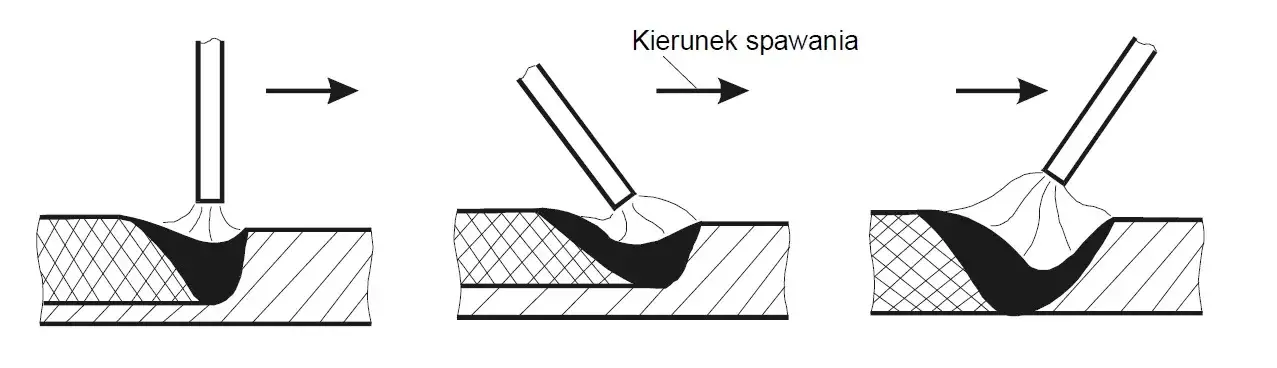 Diagram ruchów elektrody spawanie MMA