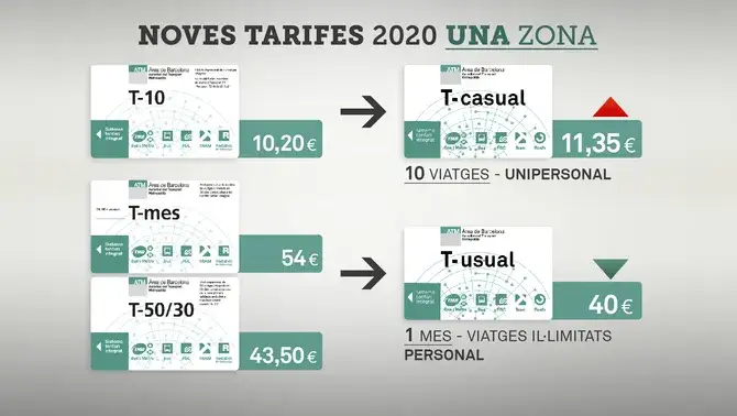 Zdjęcie Bilet T Familiar Barcelona: ile kosztuje i jak działa system grupowy w 2025
