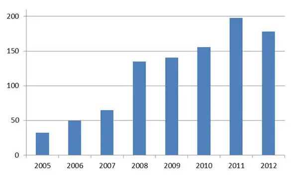 wykres popularności kredyt&oacute;w frankowych w Polsce lata 2000-2010