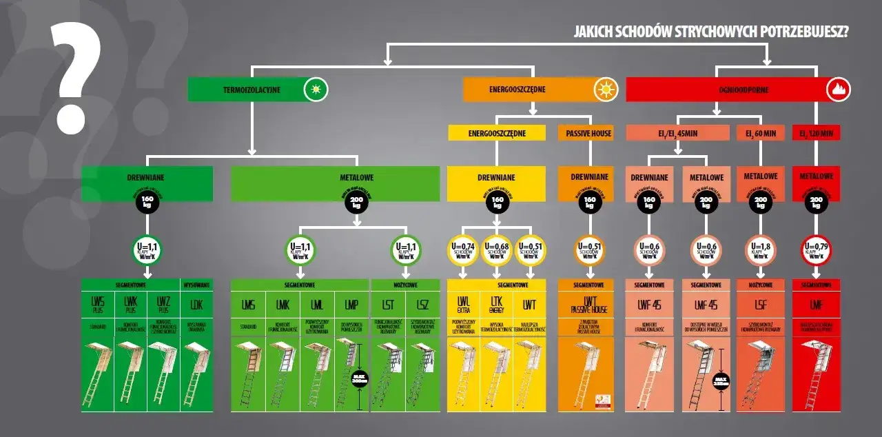 R&oacute;żne typy schod&oacute;w strychowych