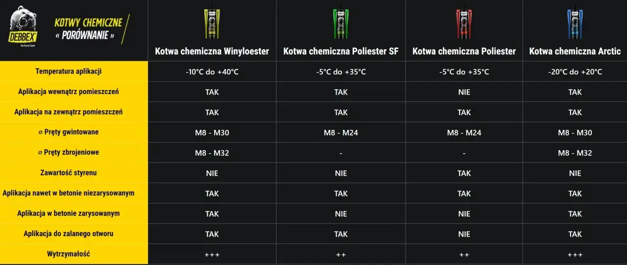 Kotwy mechaniczne i chemiczne porównanie