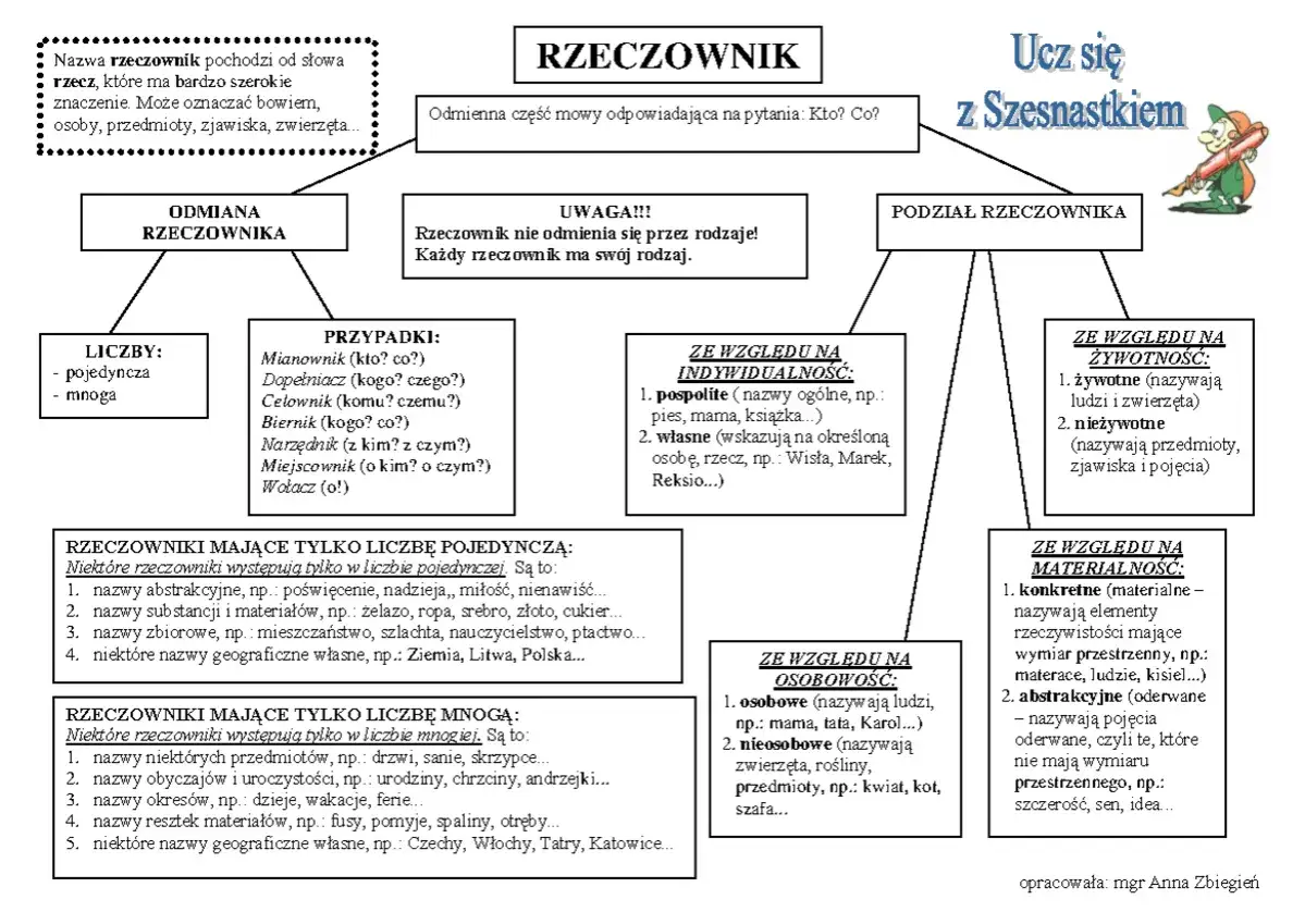 Rzeczownik: odmienna część mowy, odpowiada na pytania Kto? Co? Podział rzeczownika: ze względu na liczbę, przypadki, indywidualność, żywotność, materialność, osobowość.