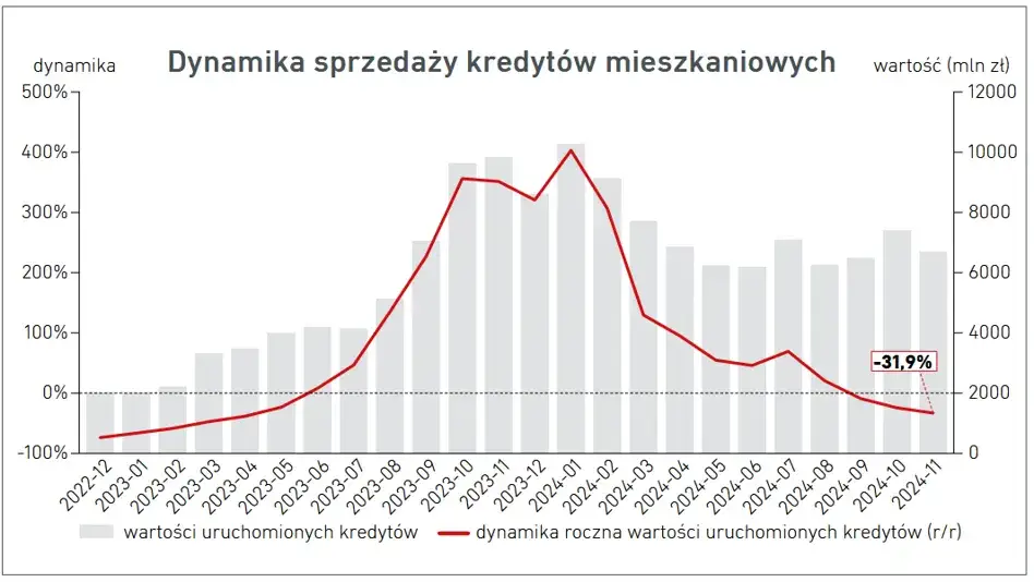 analiza historii kredytowej wykres