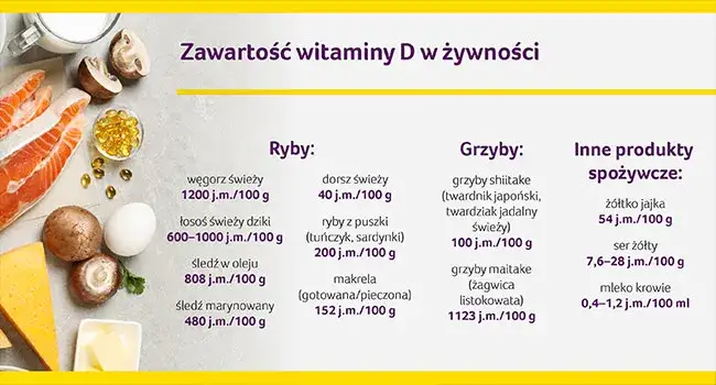 Produkty bogate w witaminę D3