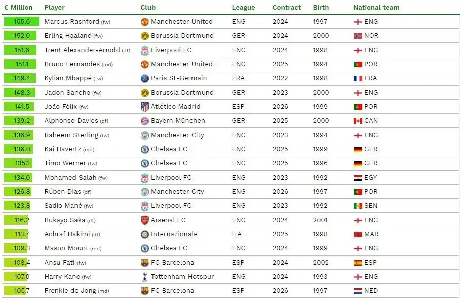 Zdjęcie CIES: Kto jest najdroższym piłkarzem świata?