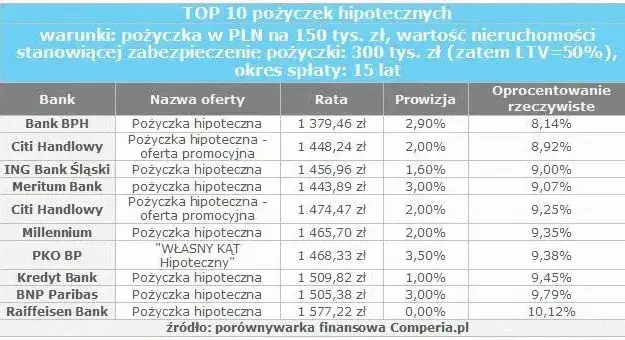 Zdjęcie Pożyczka hipoteczna: Co to jest i czy warto? Por&oacute;wnanie