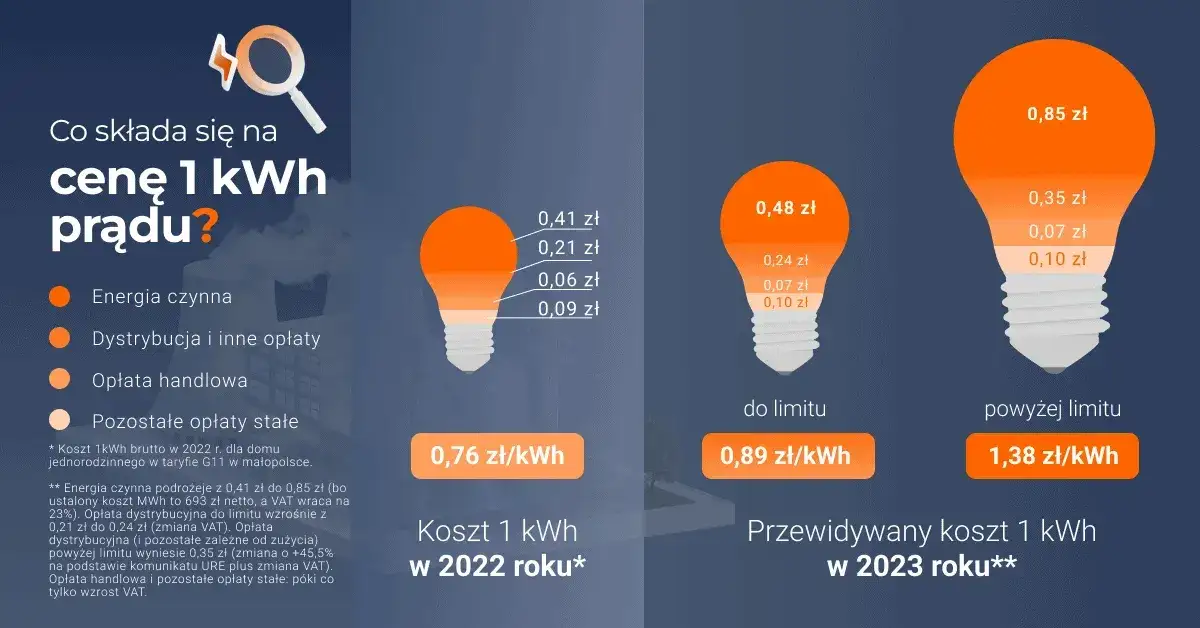 Zdjęcie Ile kosztuje wat prądu? Sprawdź, jak uniknąć wysokich rachunków