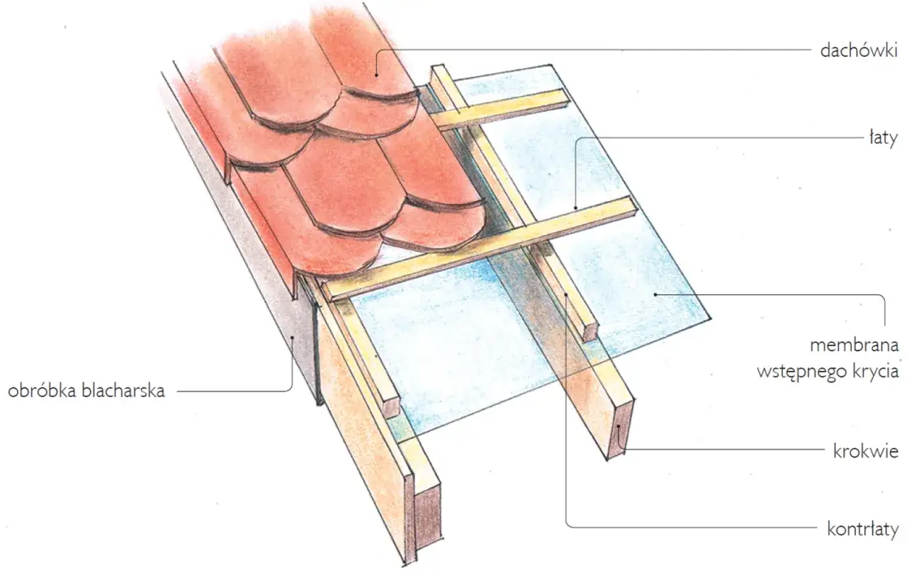 Przekrój dachu z dachówkami, łatami i membraną. Ilustracja pokazuje, ile dachówek wchodzi na m2, tworząc solidną konstrukcję.