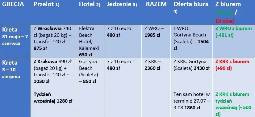 Porównanie wyjazd z biurem podróży a samodzielna podróż