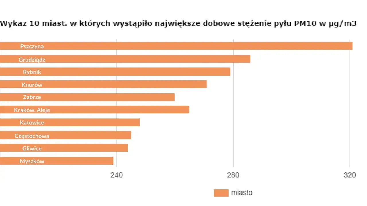 Gł&oacute;wne źr&oacute;dła zanieczyszczeń środowiska w Polsce