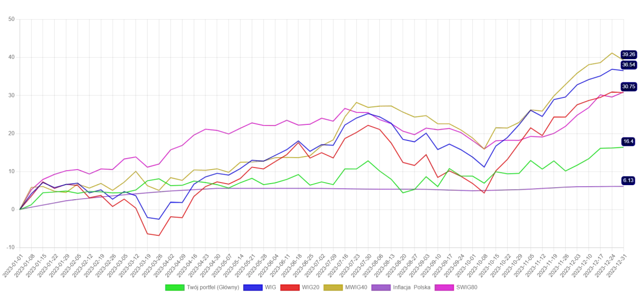 Wykres inflacji i stóp zwrotu z giełdy w Polsce