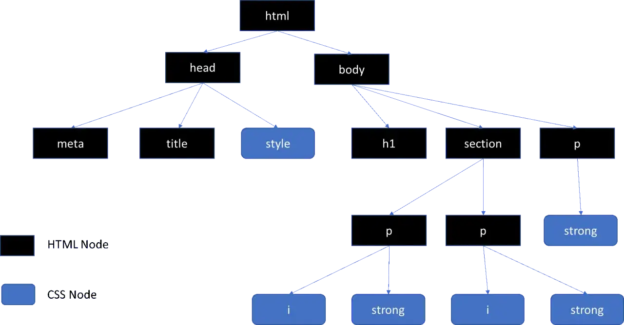 DOM tree structure example with nodes