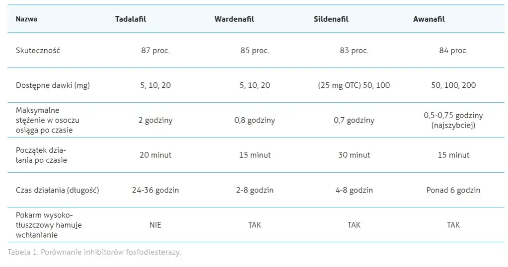 Tabela por&oacute;wnawcza Sildenafilu i Tadalafilu