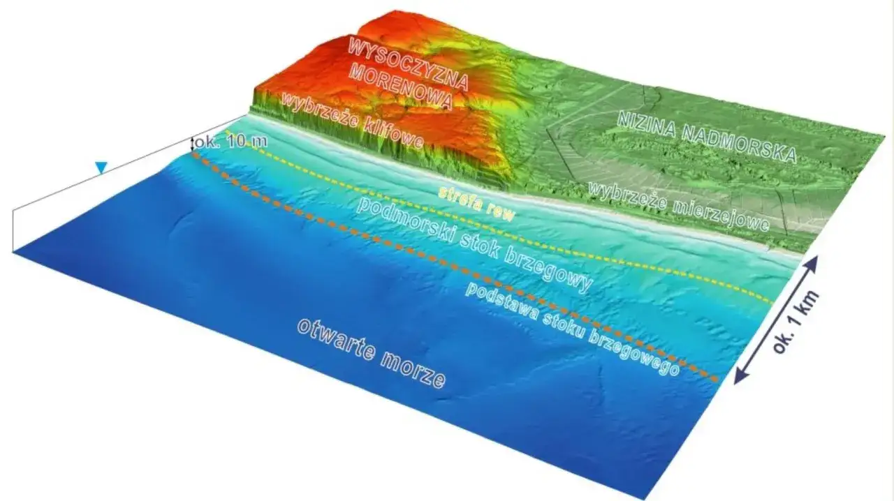 Profil dna Bałtyku przy brzegu