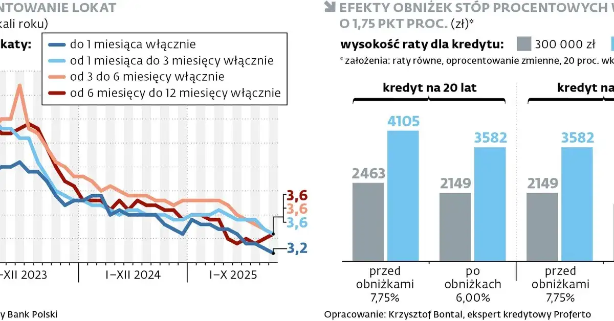 Sytuacja na rynku kredytowym stopy procentowe 2026