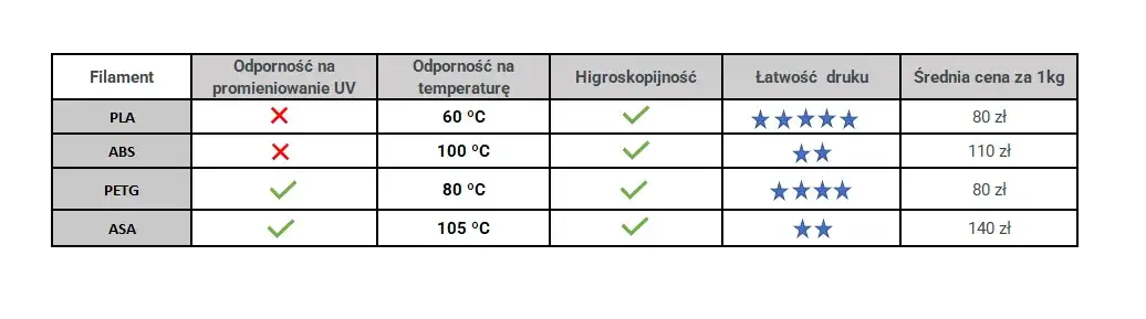 rodzaje filament&oacute;w PLA ABS PETG