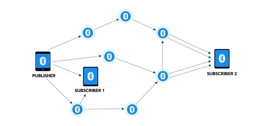 schemat działania interkomu bluetooth vs mesh