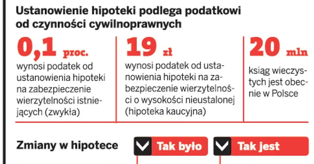 Rodzaje hipotek w Polsce infografika