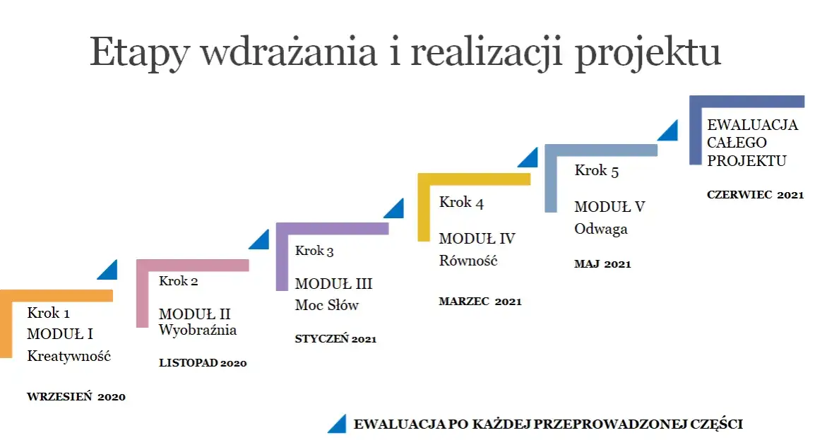etapy realizacji projektu edukacyjnego w szkole