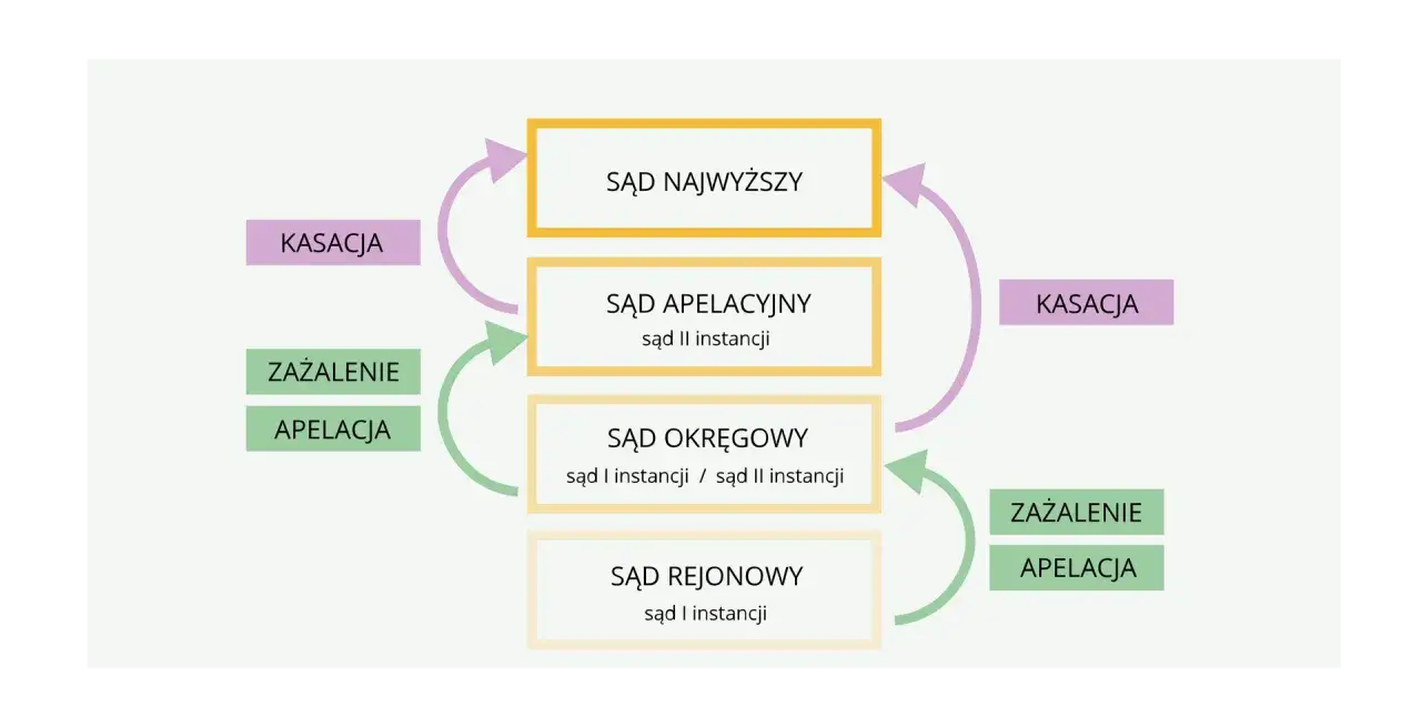 Schemat drogi sądowej: Sąd Rejonowy, Okręgowy (I i II instancji), Apelacyjny, Najwyższy. Apelacja w sądzie okręgowym jest II instancją.