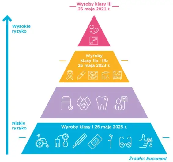 klasyfikacja wyrob&oacute;w medycznych infografika